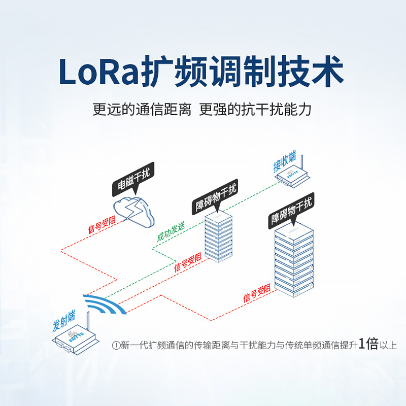 亿佰特LoRa网关433模块数传电台DTU远距离通讯Modbus RS485接口