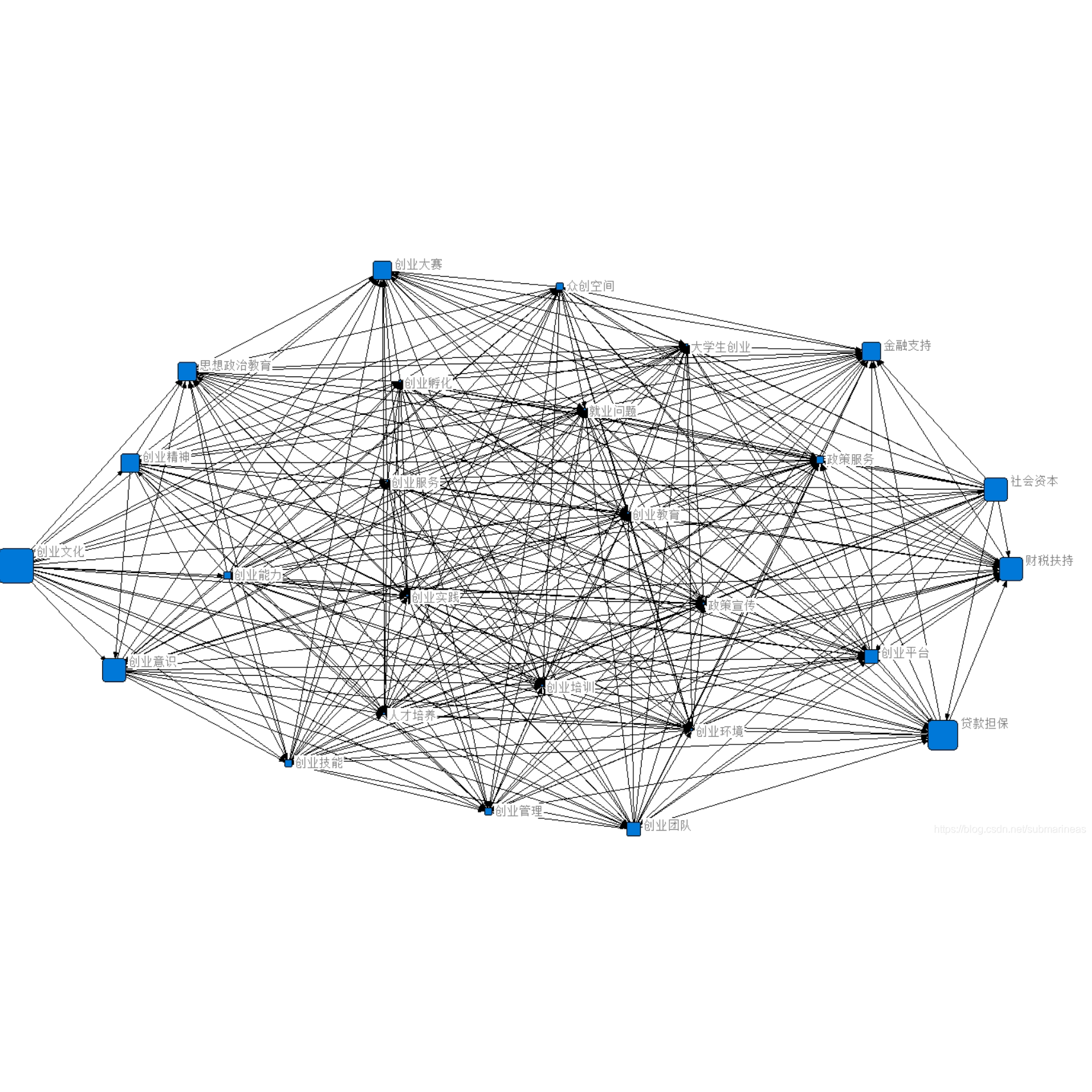ucinet分析R知识图谱neo4j gephi社会networkx复杂网络igraph代做