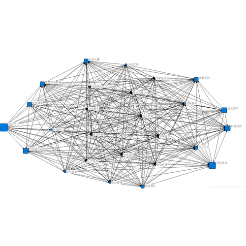 ucinet分析R知识图谱neo4j gephi社会networkx复杂网络igraph代做