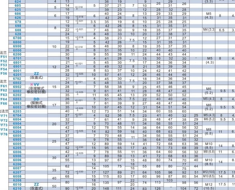 对边法兰带座轴承 BFF71-698ZZ 608ZZ 628ZZ 6800ZZ