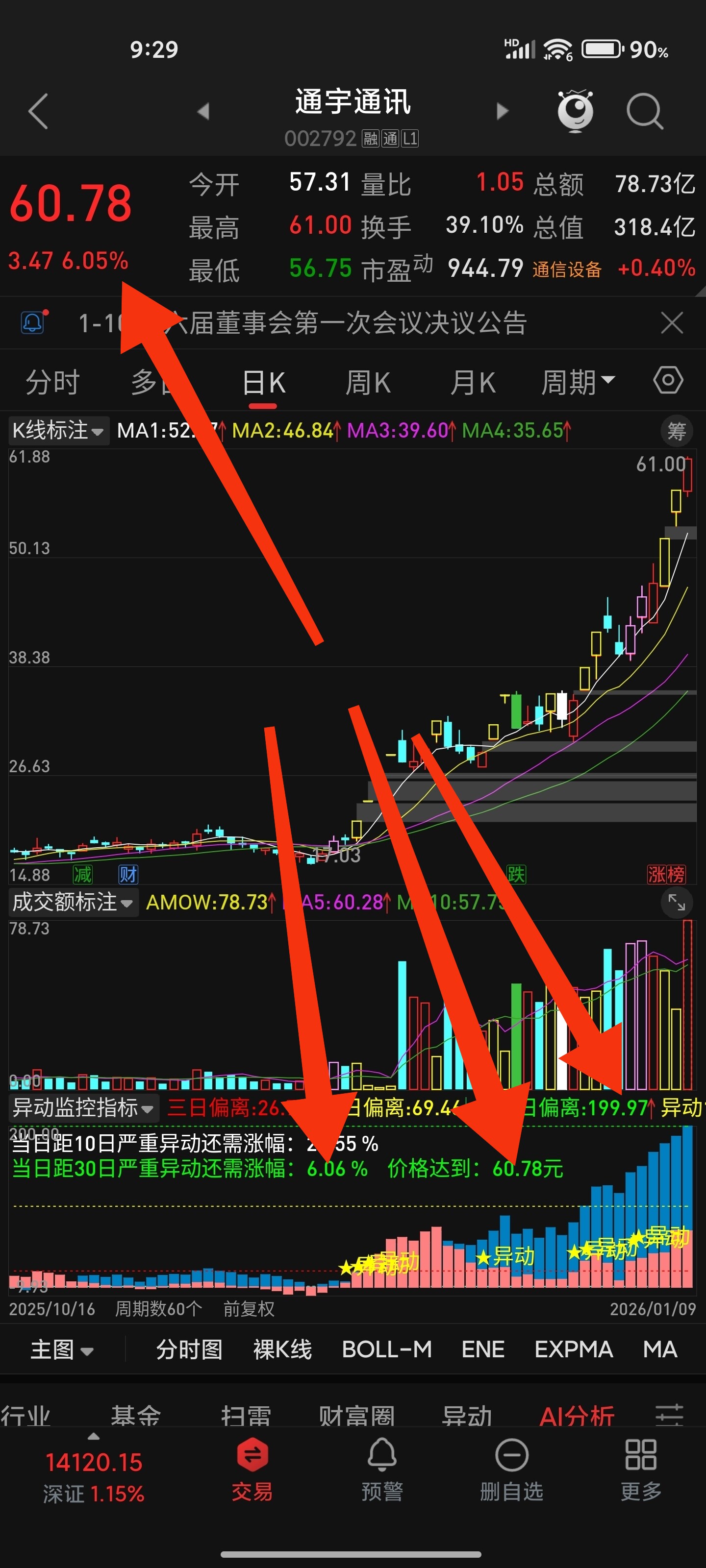 通达信异动监控指标可计算当日异动涨幅和价格