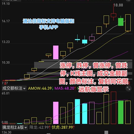 通达信高仿同花顺远航版K线图涨停跌停曾涨停曾跌停不同颜色标注