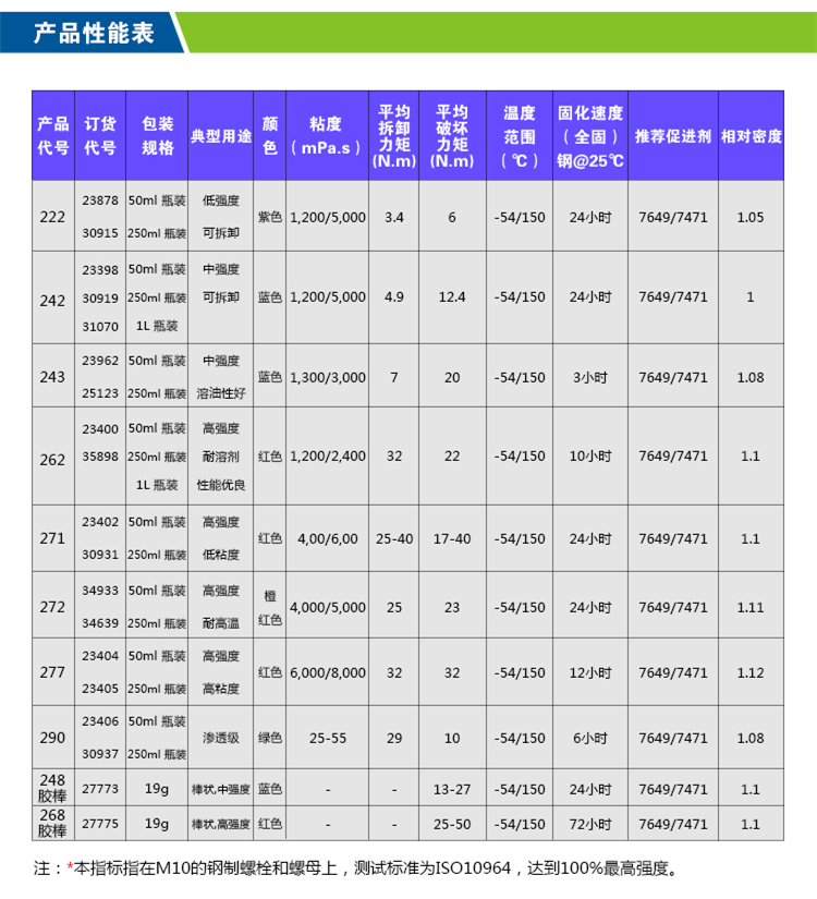 螺纹胶222/243/263/271/272/277/290螺纹锁固剂密封防松螺丝胶水