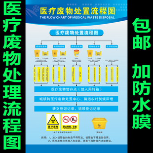 医院卫生院海报挂图医疗废物管理制度牌宣传画医疗废物处理流程图