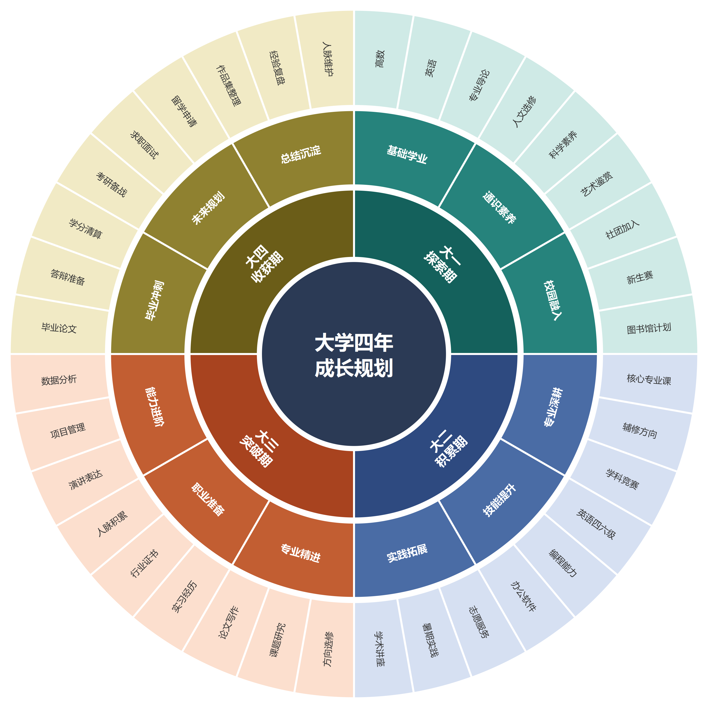 时间轴 旭日图 甘特图 思维导图复刻适配word ppt png 架构图设计