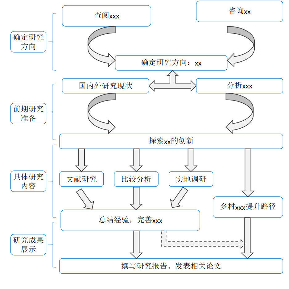 路线图 线框图 研究思路图 组织架构图 适配word ppt vsdx visio