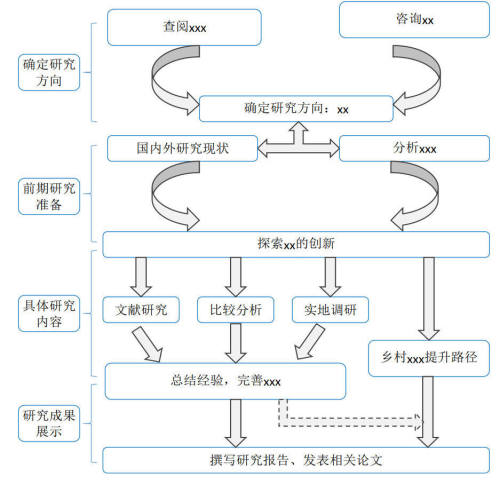 路线图 线框图 研究思路图 组织架构图 适配word ppt vsdx visio