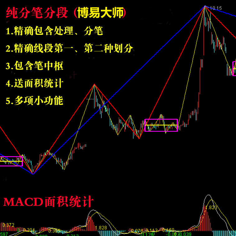 免费试用 博易大师 缠论 分笔分段 缠中说禅 指标 精准 新旧笔
