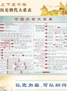 中国世界古今历史朝代纪年顺序大事件近现代演化图表贴图墙贴挂图