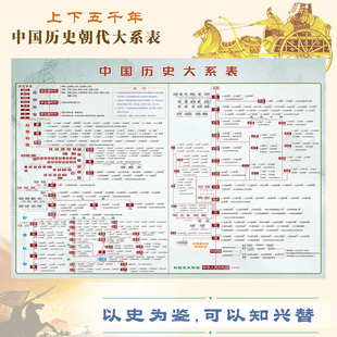 中国世界古今历史朝代纪年顺序大事件近现代演化图表贴图墙贴挂图