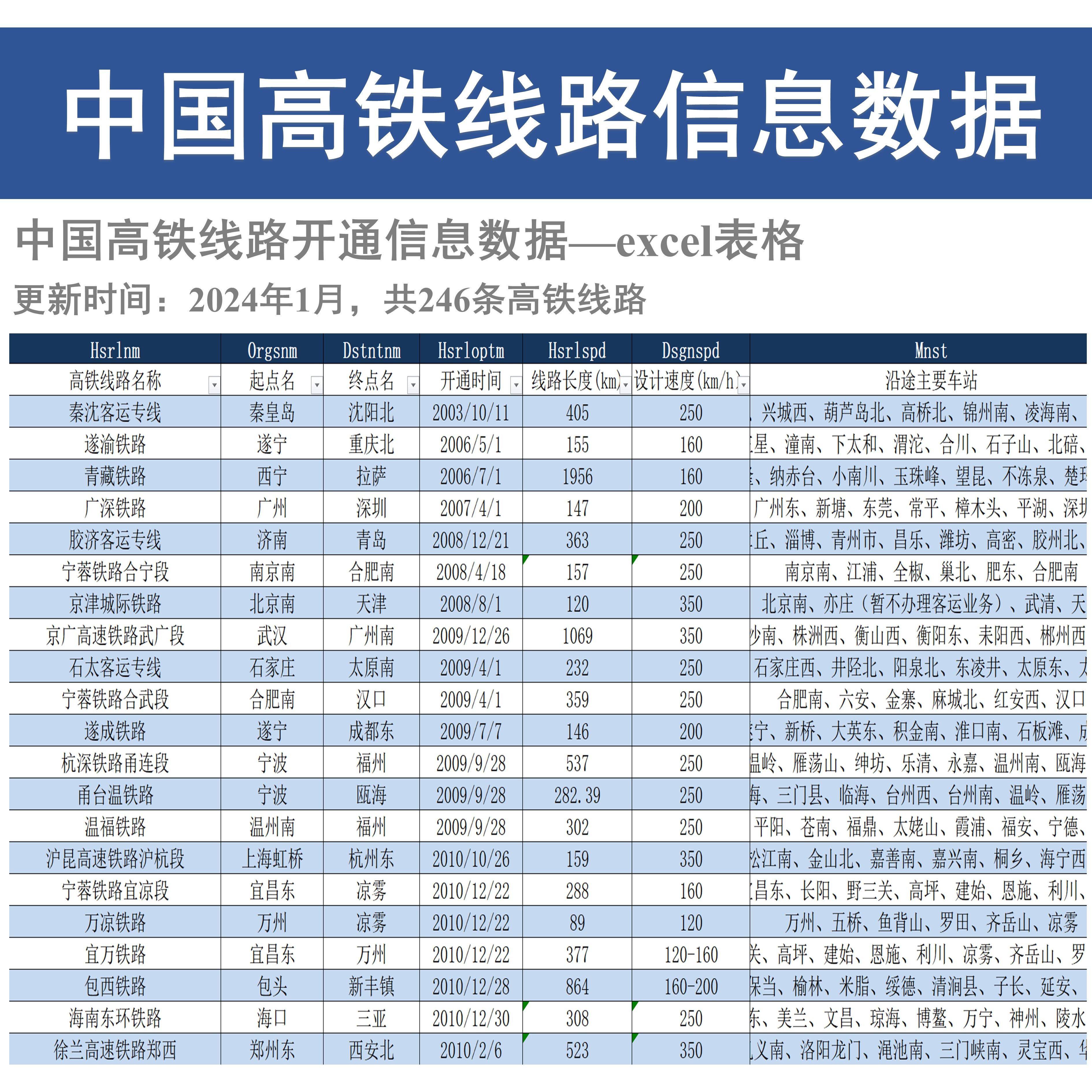 中国高铁线路开通信息数据（2024初更新）excel表格式