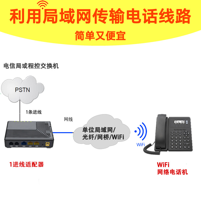 解决无法布置电话线通过网络内网WiFi局域网传输程控交换机免布线