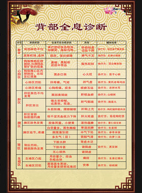 背部全息图 及其相对应的病症症结对照海报中医养生馆海报挂画755