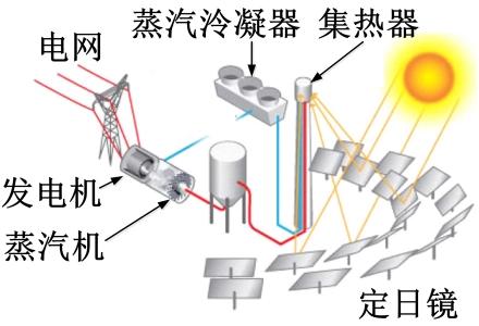 太阳能熔盐光热发电设计研发