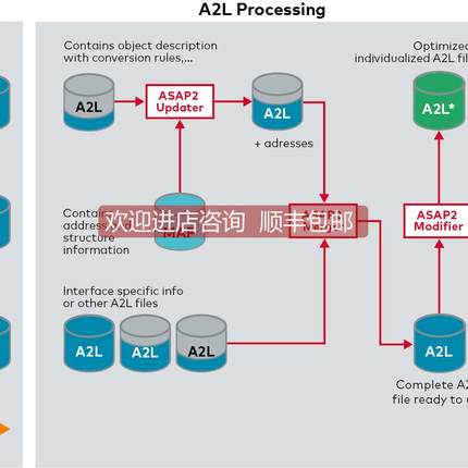 询价vector工具集ASAP2通用