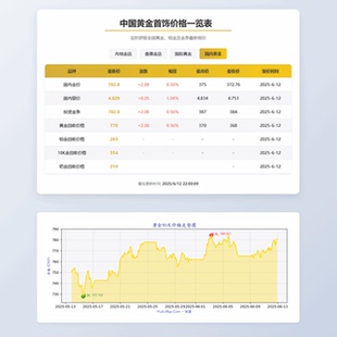 黄金首饰价格查询系统源码 已对接数据接口贵金属价格查询API源码