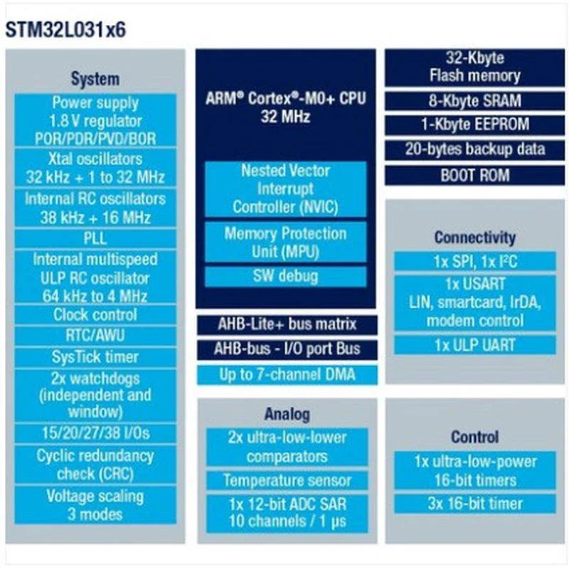 非实价议价议价STM32L031F4P6TSSOP-20ST意法STM32L031单片机MCUt