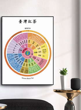 繁体台湾茶叶感官风味轮红绿乌龙茶装饰画评审茶室墙面茶空间挂画