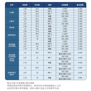 宝岛眼镜片1.67超薄防蓝光 变色可选近视镜片1.74定制配镜