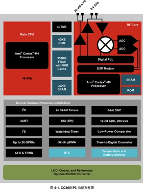 CC2651P31T0RGZR VQFN48