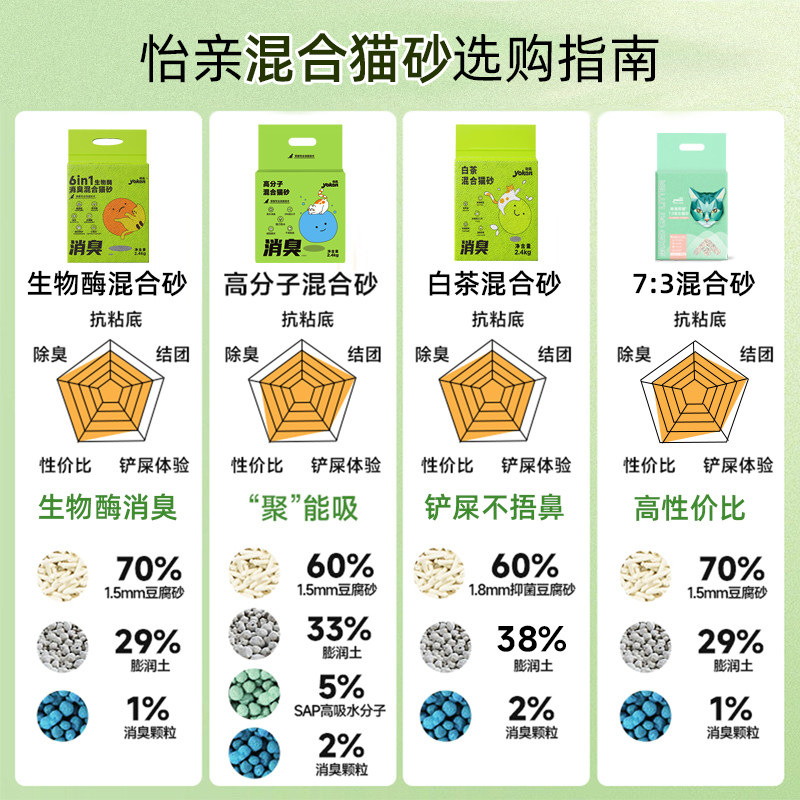 Yiqin Tofu Cat Litter Low Dust Household Green Tea Mixed Anti-odor Sand Large Bag 10kg 20 Official genuine cat product thumbnail 7