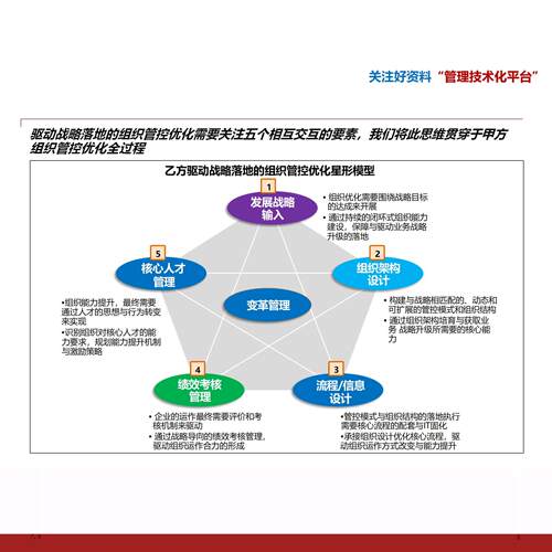 TB《支撑“十四五”战略落地的管控模式设计（可编PT56）》X107