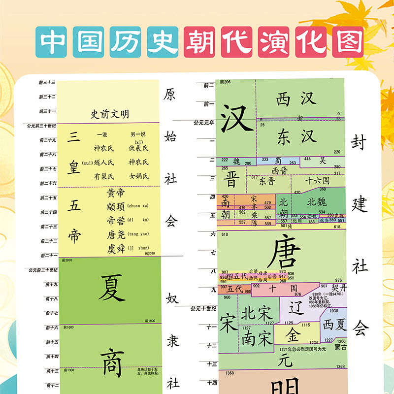 墙贴大事年表朝代演化顺序知识