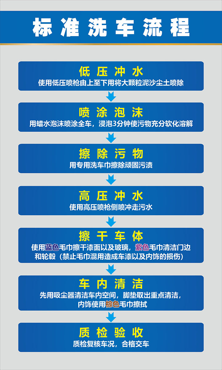767装饰画标准洗车流程图227展板喷绘写真贴纸素材挂图海报印制