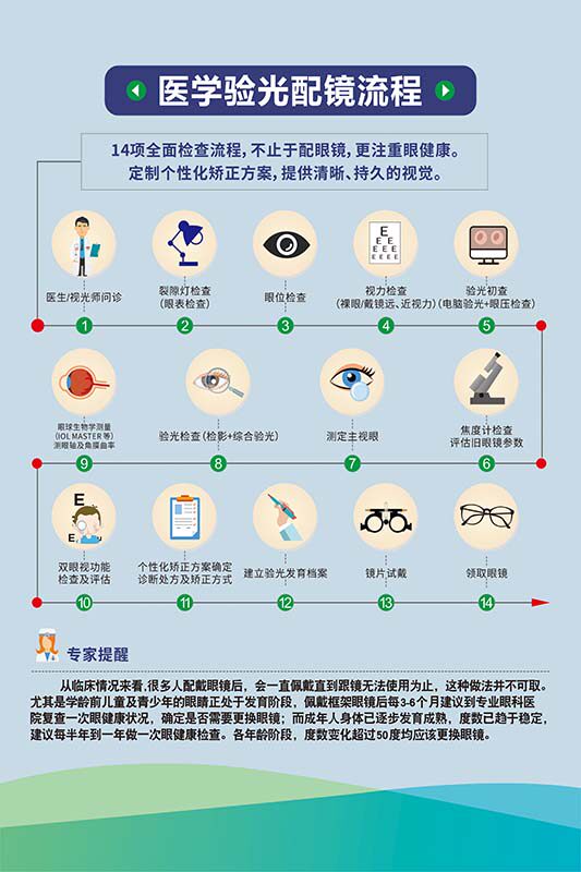 770眼科验光配镜流程示意图上墙贴画纸喷绘挂图写真海报印制1868
