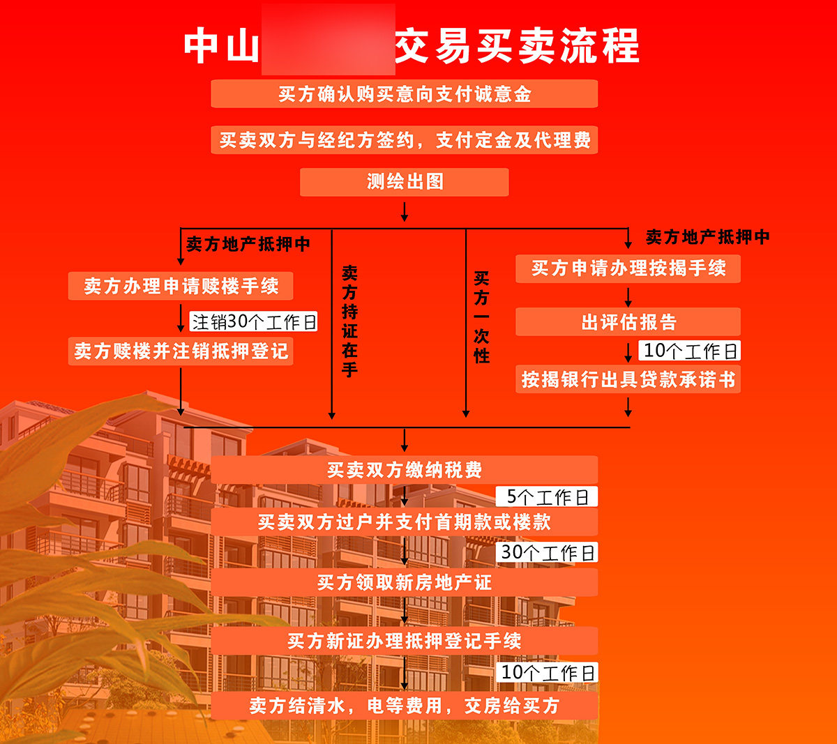 767房屋交易买卖流程中介公司宣传贴画504装饰画展板海报印制