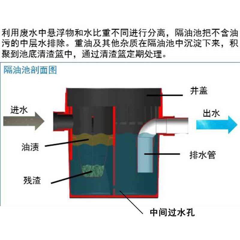 地埋式隔油池餐饮厨房沉淀池小型塑料隔离井滤渣桶油水油污分离器