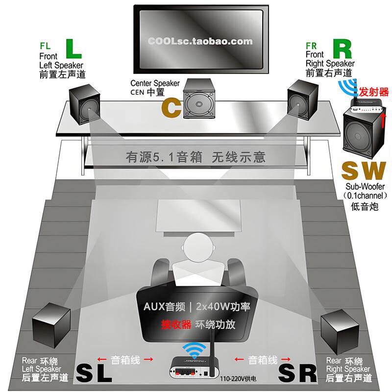 2.4G无线5.1环绕音箱用功放发射器影院后置立体声50W接收器放大器