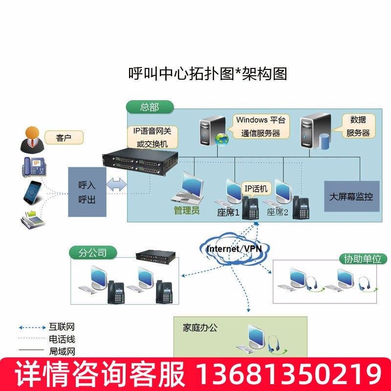 呼叫中心软件 呼叫中心体系 客户管理软件 声讯会议系统SIP话机