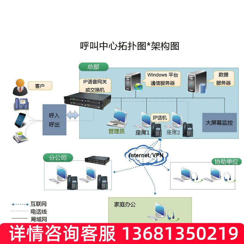 呼叫中心软件 呼叫中心体系 客户管理软件 声讯会议系统SIP话机