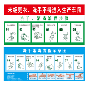 生产车间更衣****宣传挂图画墙贴纸 车间洗手消毒流程步骤图海报