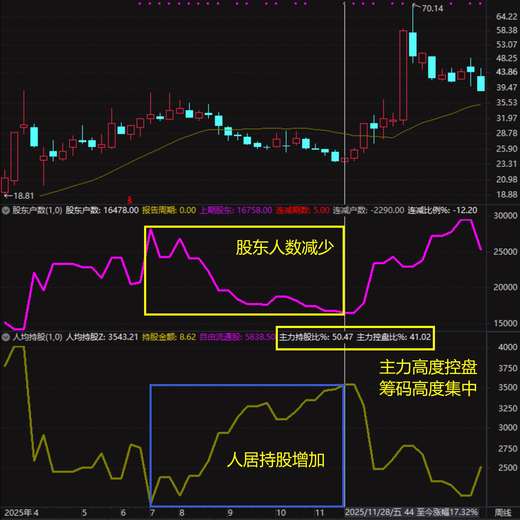 股东人数变化/人均持股/主力控盘/筹码集中度/竞价L2自动选股软件