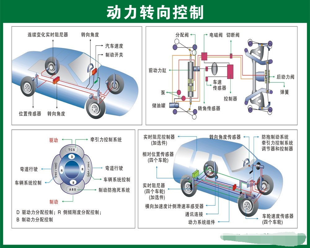 767汽车动力转向控制构架分解图车辆维修宣传图1330喷绘海报印制