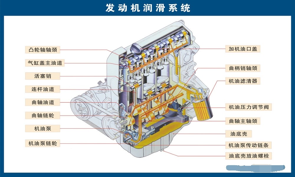 767汽车修理厂4s店结构发动机润滑系统分解图1332喷绘海报印制