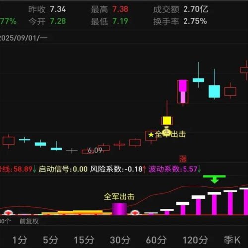 趋势研判的“总司令”,构建你的通达信全军出击指标工具