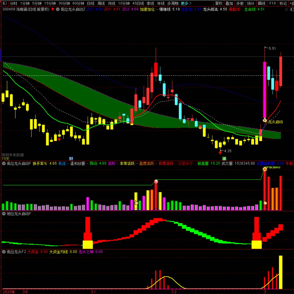 最新由低慢慢向高TDX指标低位龙头启动含1主3副3选股指标工具套装