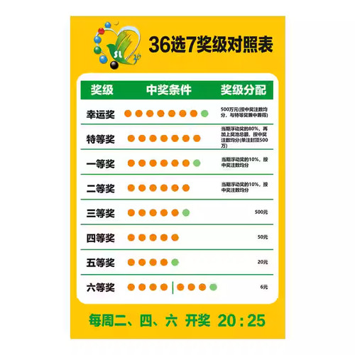 福建体彩玩法宣传36选7奖级对照表海报31选7奖级对照表墙贴