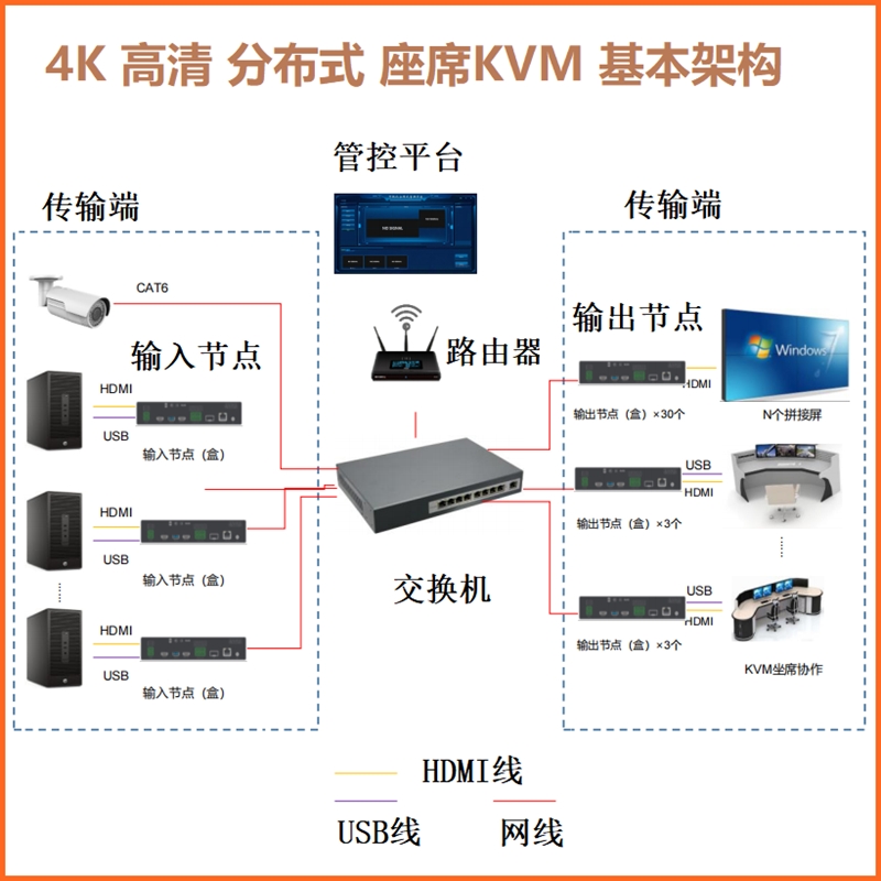 工业低4K高清分布式矩阵输入输出节点VM坐席管理中控编解码器