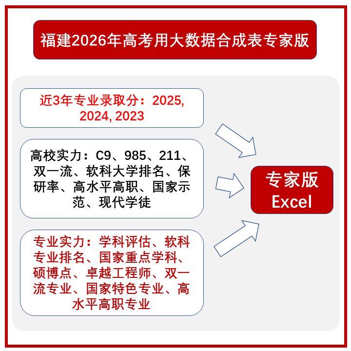 福建2026年高考用本科专科三年录取分大数据合成表Excel可筛选