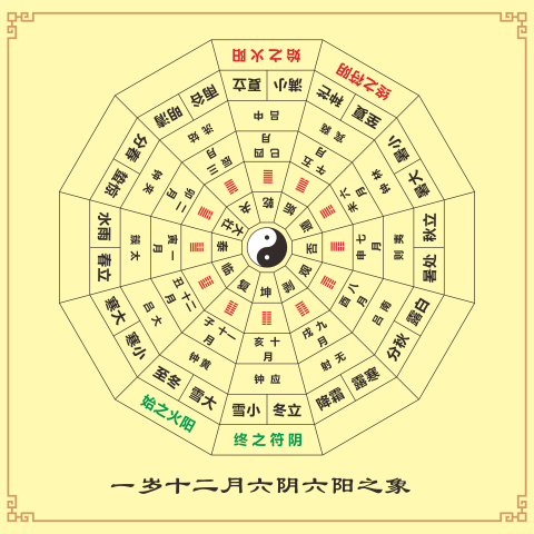 一岁十二月六阴六阳之象 周易经太极八卦图节气卦象 玄关 装饰贴