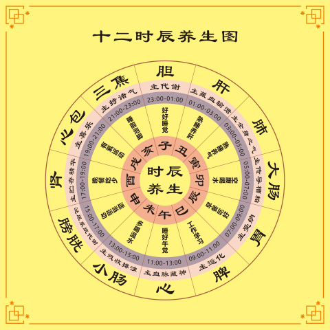 十二时辰养生黄帝内经养生全息图