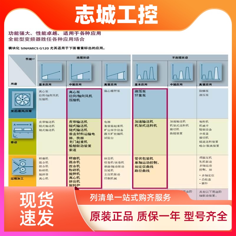 西门子G120XA风机水泵专用变频器6SL3220-2YD48-0UB0全新132kw