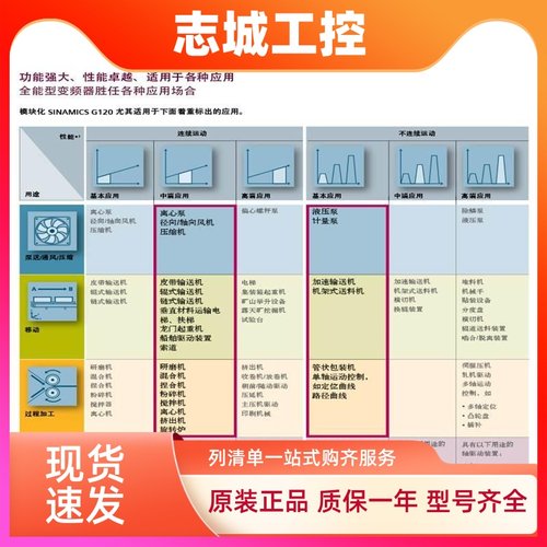 西门子G120XA风机水泵专用变频器6SL3220-2YD48-0UB0全新132kw