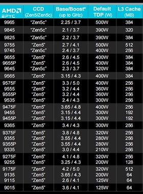 AMD EPYC 9655 96核心 全新原装 100-000001522 处理器