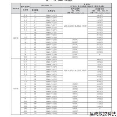 议价全新安川变频器 CIMR-F7B4075 - F7B4090 -CIMR-F7B4110  低