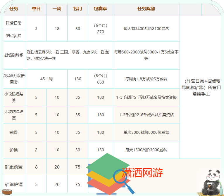 剑三剑3剑网三剑侠情缘3代练新赛季日常威名战阶攻防战场矿跑前置